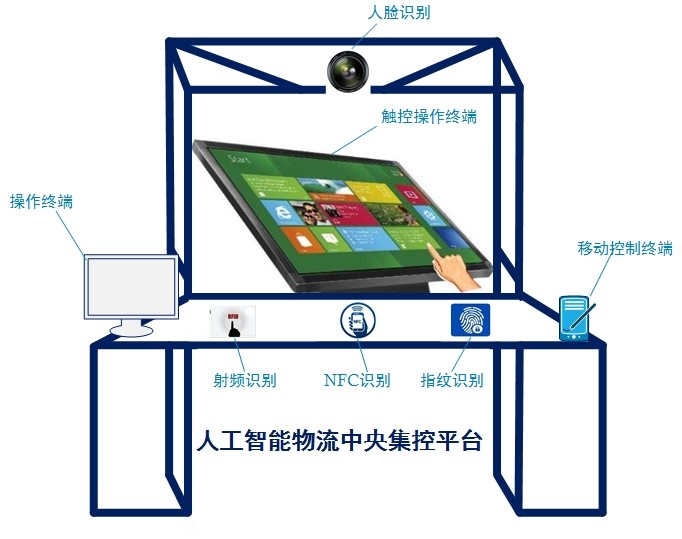 人工智能物流中央集控平臺(tái)