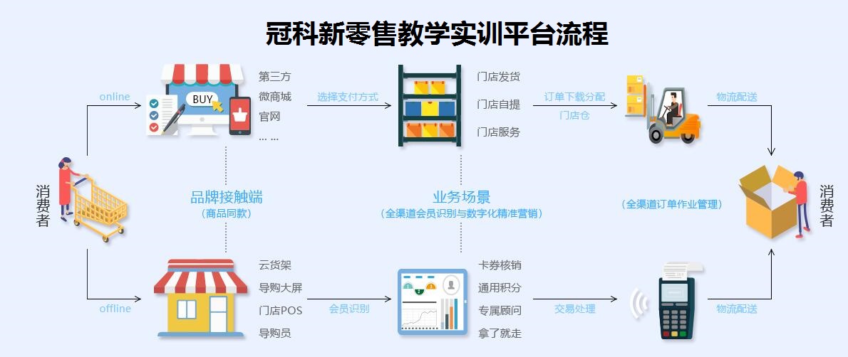 新零售教學(xué)實(shí)訓(xùn)平臺(tái)