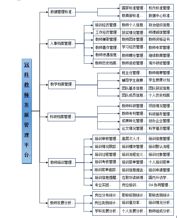 教師發(fā)展管理平臺功能架構(gòu)