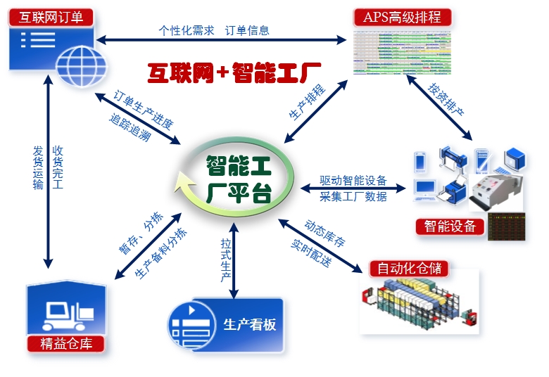 智能工廠教學(xué)實(shí)訓(xùn)平臺(tái) 智能工廠教學(xué)實(shí)訓(xùn)平臺(tái)