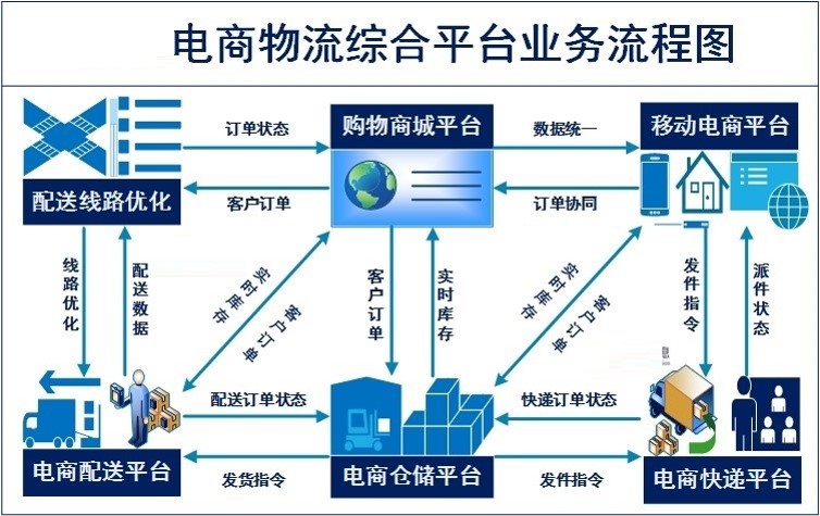 電商物流綜合實(shí)訓(xùn)平臺(tái)業(yè)務(wù)流程圖